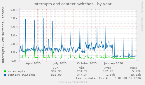 Interrupts and context switches