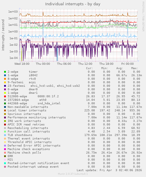 Individual interrupts