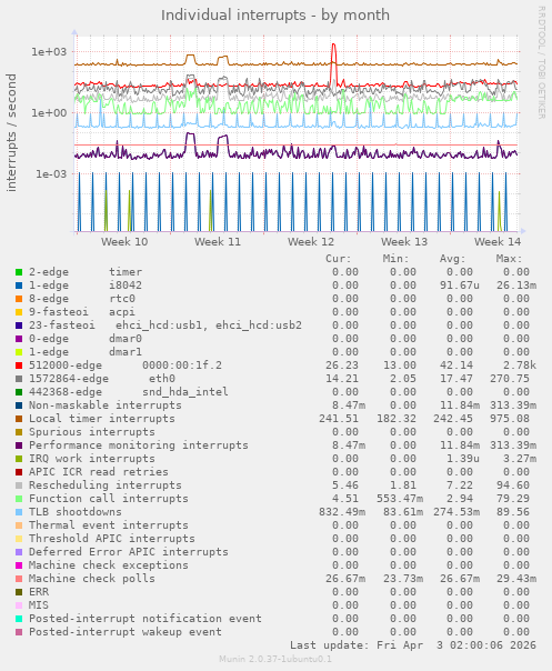 Individual interrupts