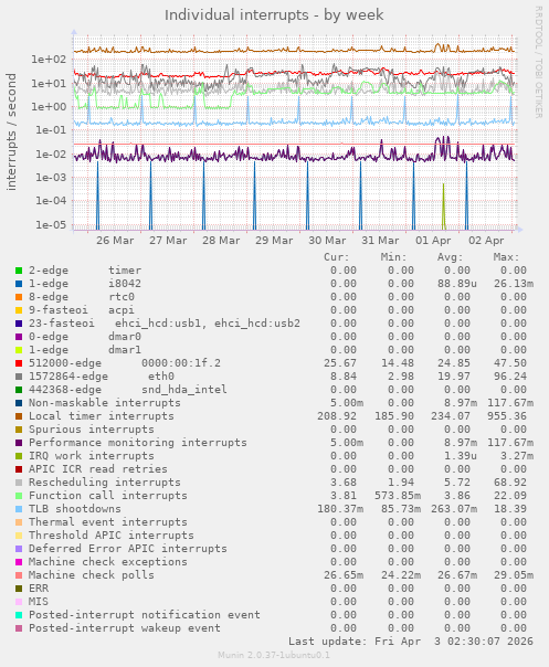 Individual interrupts