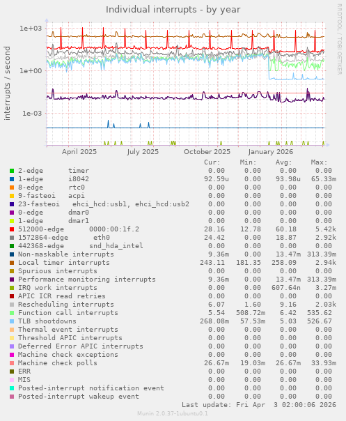 Individual interrupts