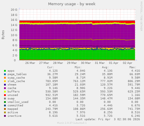 Memory usage
