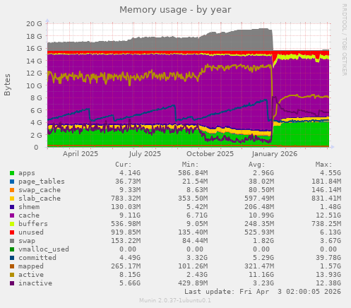 Memory usage