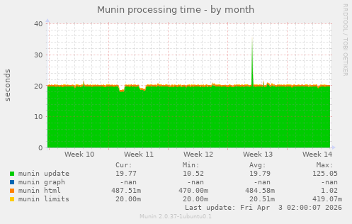 Munin processing time