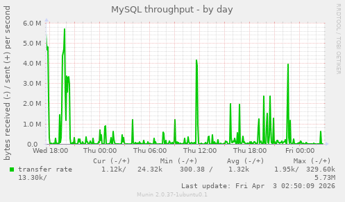 MySQL throughput