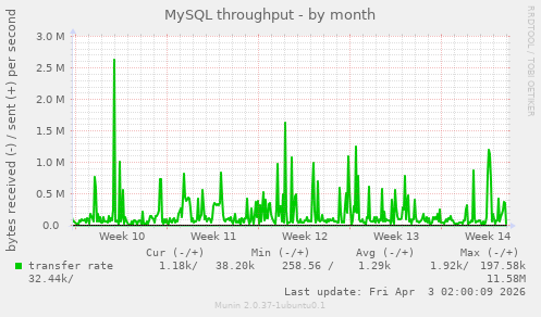 MySQL throughput
