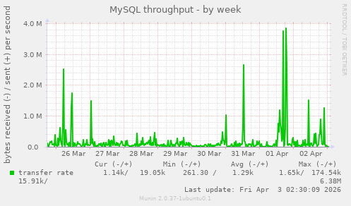 MySQL throughput