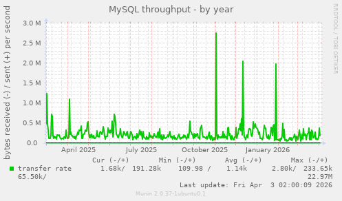 MySQL throughput