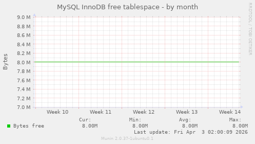 MySQL InnoDB free tablespace