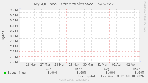 MySQL InnoDB free tablespace