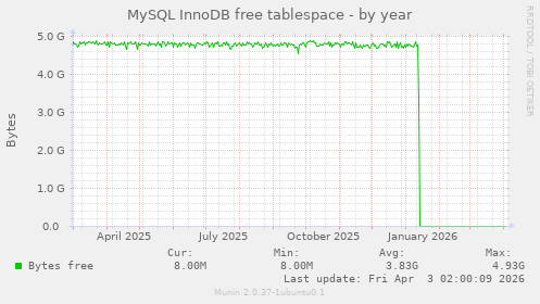MySQL InnoDB free tablespace