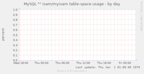 MySQL "" isam/myisam table-space usage