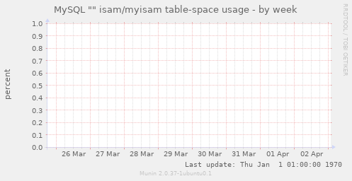 MySQL "" isam/myisam table-space usage