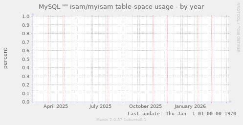 MySQL "" isam/myisam table-space usage