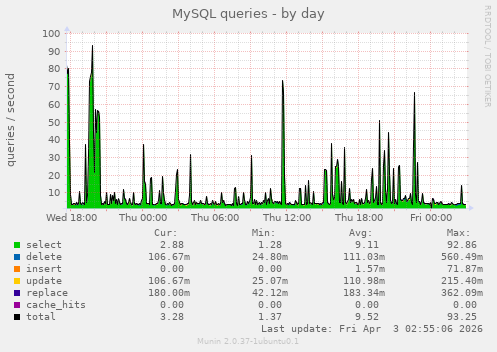 MySQL queries