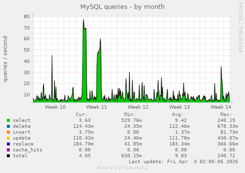 MySQL queries