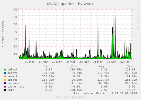 MySQL queries