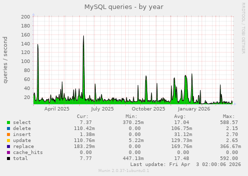 MySQL queries