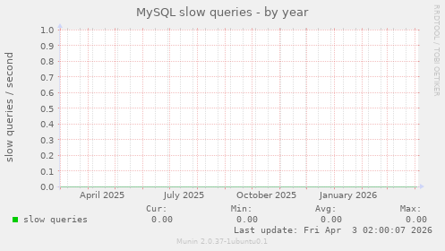 MySQL slow queries