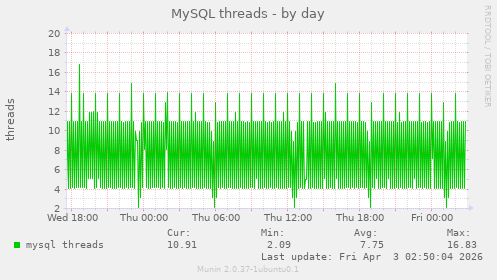 MySQL threads