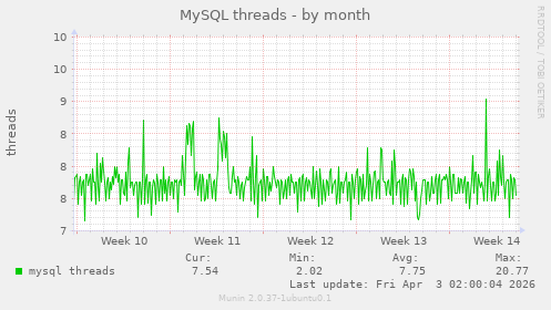 MySQL threads