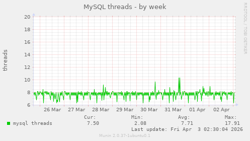 MySQL threads