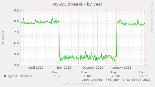 MySQL threads