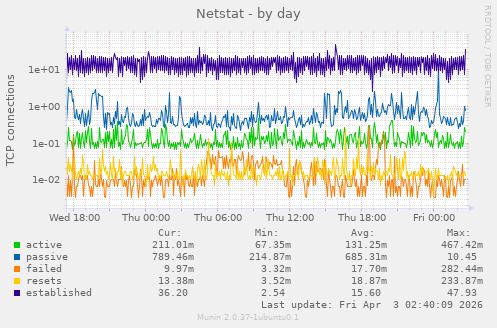Netstat