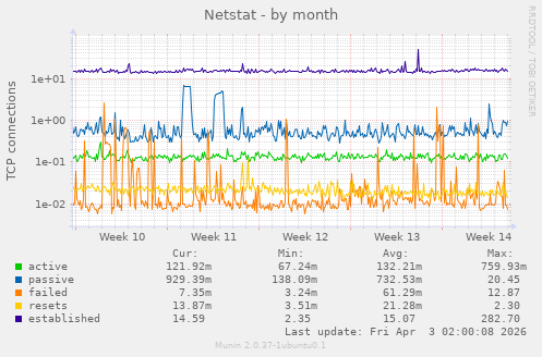 Netstat