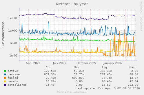 Netstat