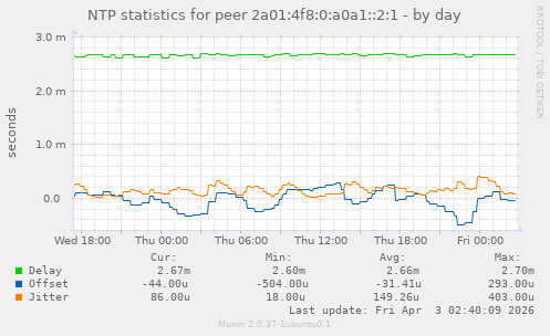 NTP statistics for peer 2a01:4f8:0:a0a1::2:1