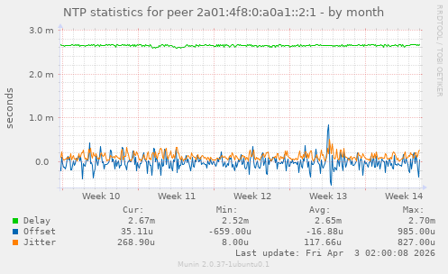NTP statistics for peer 2a01:4f8:0:a0a1::2:1