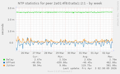 NTP statistics for peer 2a01:4f8:0:a0a1::2:1
