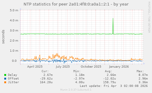 NTP statistics for peer 2a01:4f8:0:a0a1::2:1