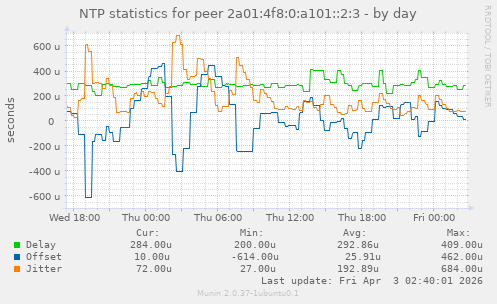 NTP statistics for peer 2a01:4f8:0:a101::2:3