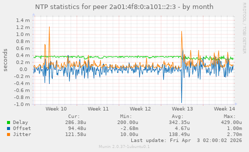 NTP statistics for peer 2a01:4f8:0:a101::2:3