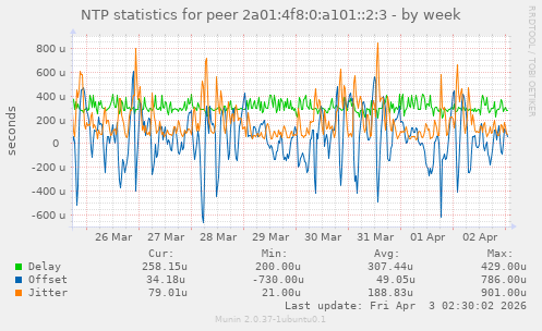 NTP statistics for peer 2a01:4f8:0:a101::2:3