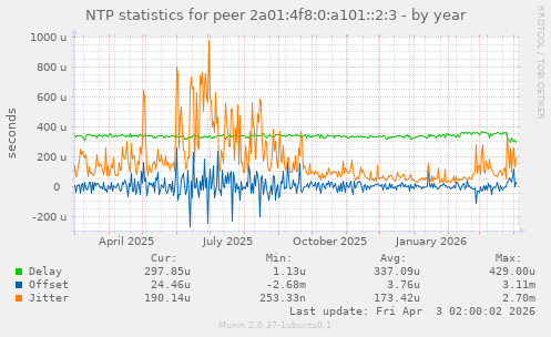 NTP statistics for peer 2a01:4f8:0:a101::2:3