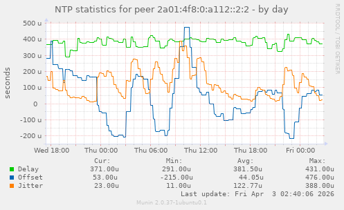 NTP statistics for peer 2a01:4f8:0:a112::2:2