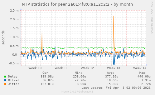 NTP statistics for peer 2a01:4f8:0:a112::2:2