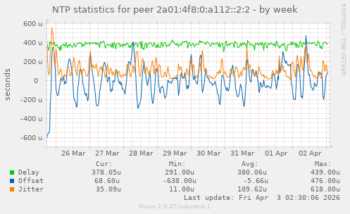 NTP statistics for peer 2a01:4f8:0:a112::2:2