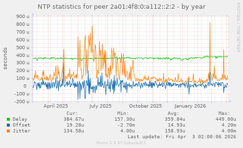 NTP statistics for peer 2a01:4f8:0:a112::2:2