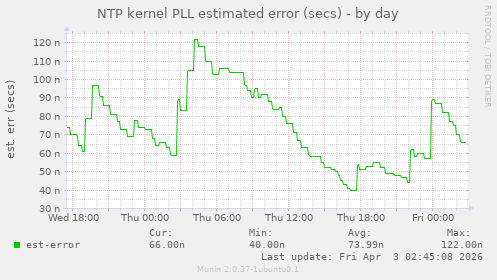 NTP kernel PLL estimated error (secs)