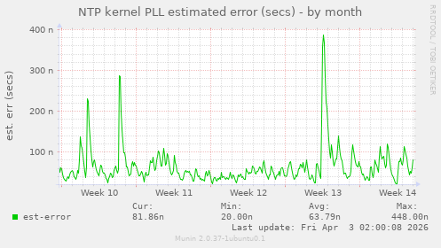 NTP kernel PLL estimated error (secs)