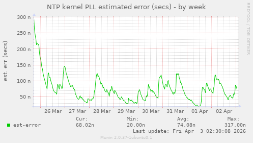 NTP kernel PLL estimated error (secs)