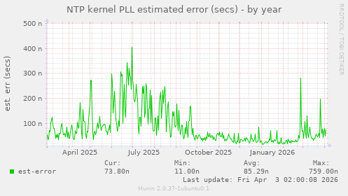 NTP kernel PLL estimated error (secs)