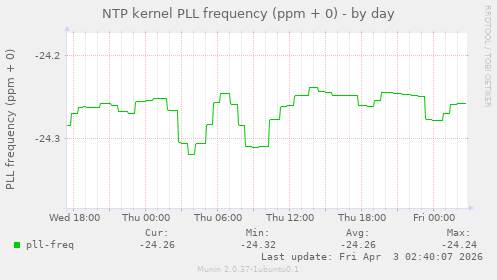 NTP kernel PLL frequency (ppm + 0)