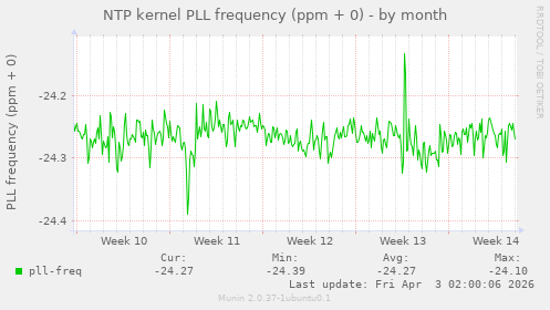 NTP kernel PLL frequency (ppm + 0)