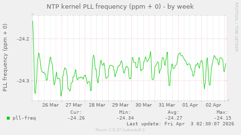 NTP kernel PLL frequency (ppm + 0)