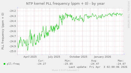 NTP kernel PLL frequency (ppm + 0)